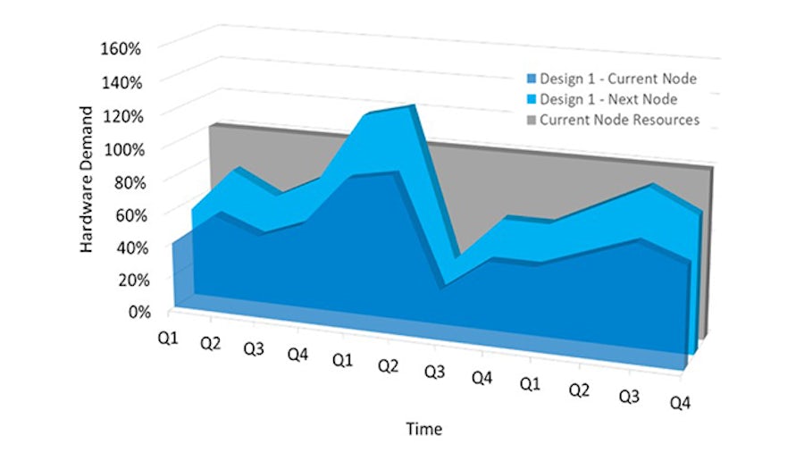 Growing HPC resource demands node over node make cloud computing a viable option for reducing time to market.