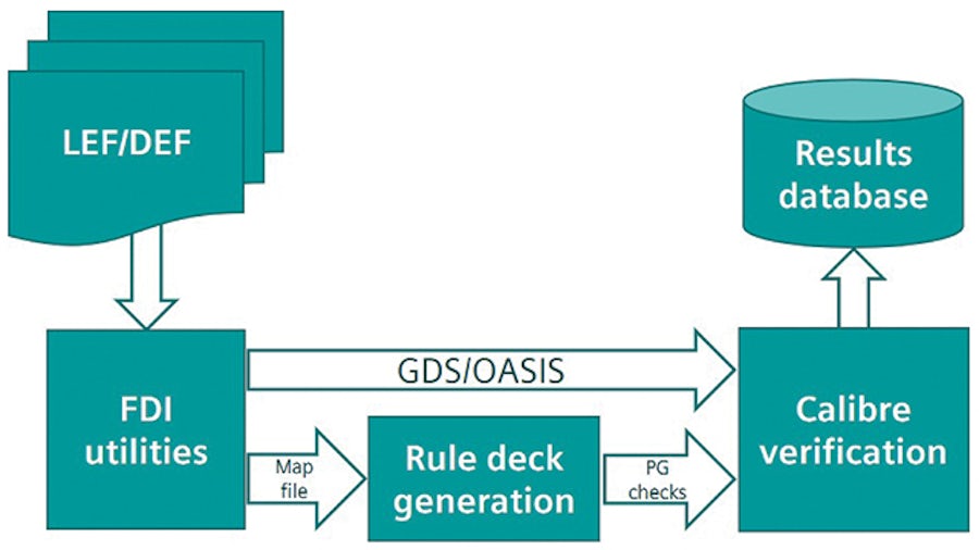 The Calibre nmPlatform provides an automated design integrity checking flow to find systemic issues like power to ground shorts before SoC integration and full-chip physical verification.