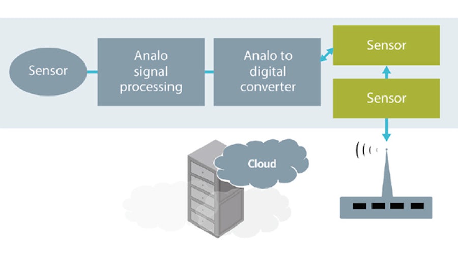 IoT Edge Design