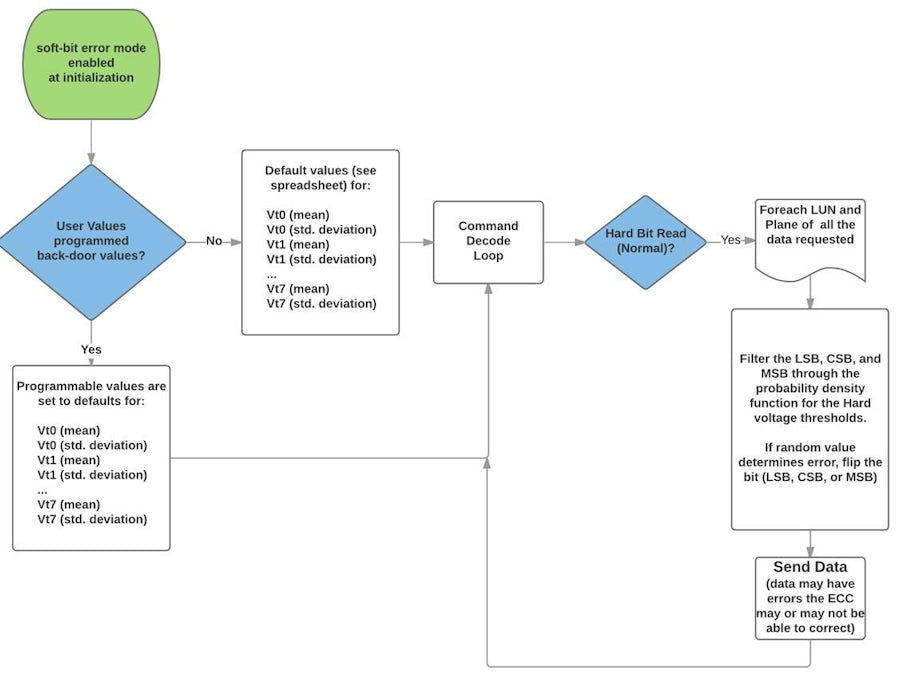 TLC NAND Softmodel Soft-Bit Error Injection