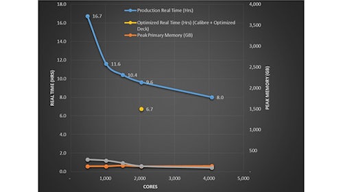 A Calibre nmDRC cloud-based run on a production 7nm design shows the speed of the run increased all the way up to 4K cores, while peak cumulative memory on the primary and remote servers was less than 500GB.