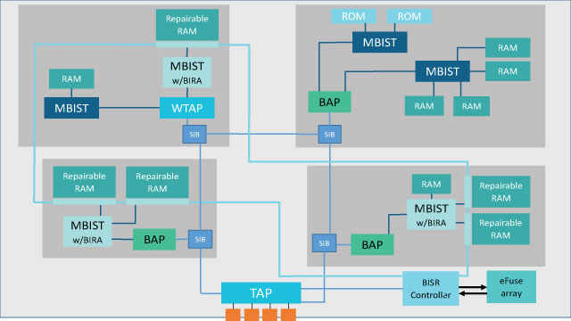 Tessent MemoryBIST