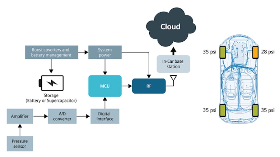 Addressing the challenges of IoT design