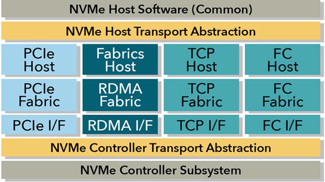 Flavors of NVMe | The benefits of NVMe-oF as a common architecture for all the compatible underlying
fabrics, thus providing manifold solutions,