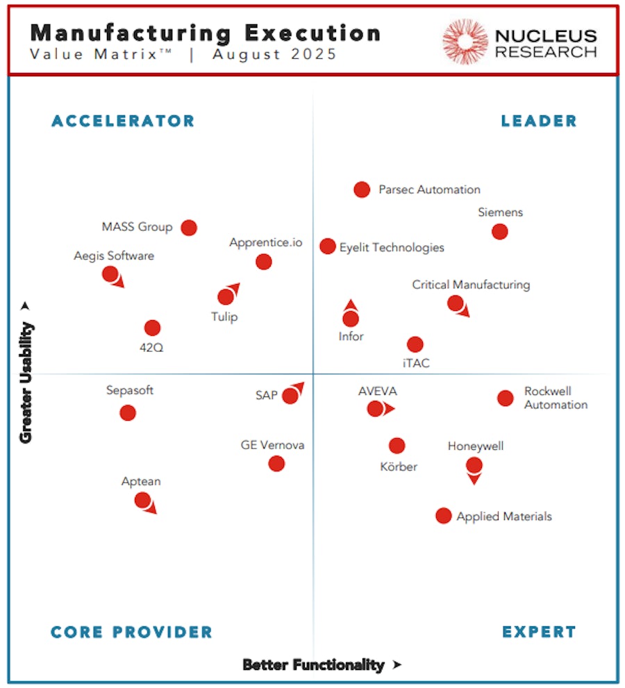 Chart from Nucleus Research’s 2025 MES Technology Value Matrix showing Siemens positioned as a Leader among top Manufacturing Execution System providers.