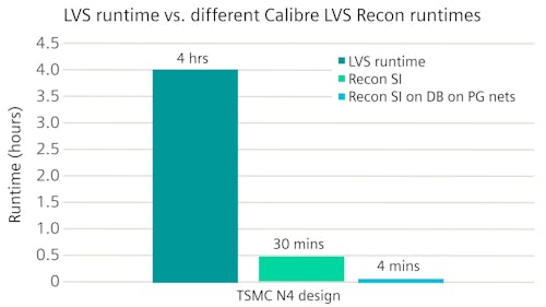 Bar graph showing Calibre LVS Recon runtimes on early-stage designs