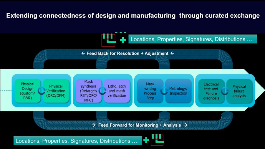 Extended design technology co-optimization (DTCO) flow diagram.