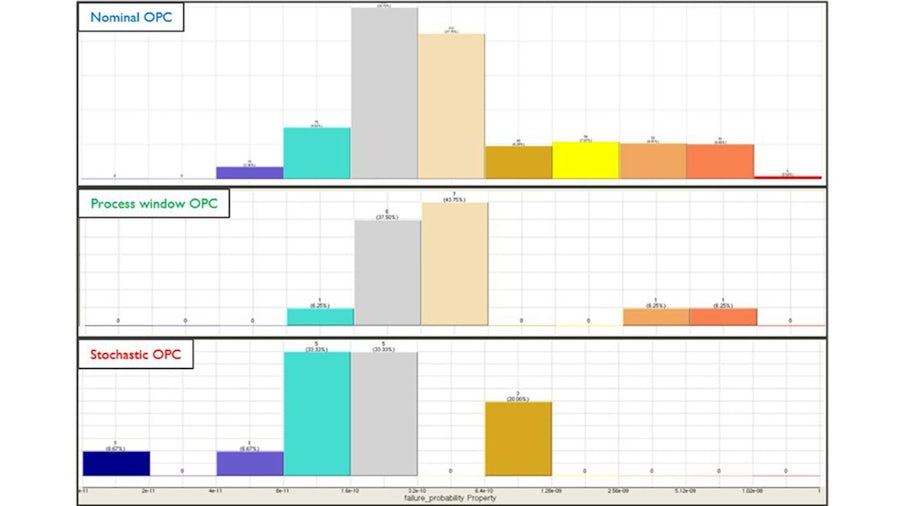 Failure rate distributions for the SRAM cell for three different OPC flavors. The onset of defectivity is lowered by more than an order of magnitude for stochastic OPC.