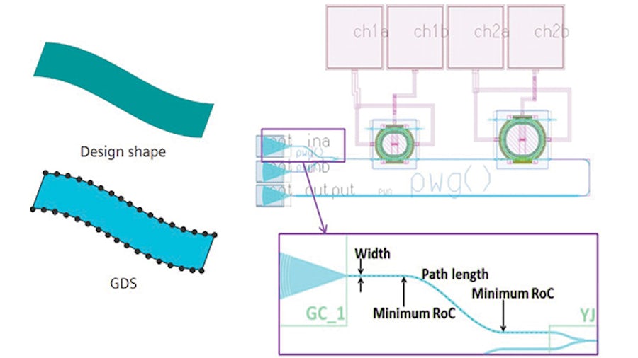 Curvilinear silicon photonic integrated circuit devices can challenge traditional EDA electronic IC physical verification tools.