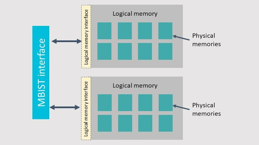 The logical memory interface for Arm cores and Tessent MemoryBIST