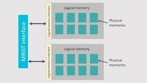 The logical memory interface for Arm cores and Tessent MemoryBIST