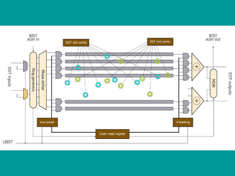 Improving Test Pattern Compression with Tessent VersaPoint Test Point Technology