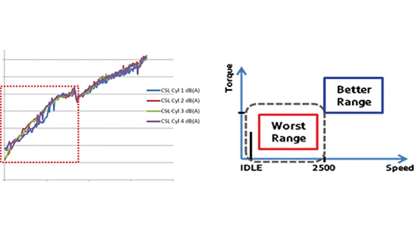 NVH issues and diesel engines
