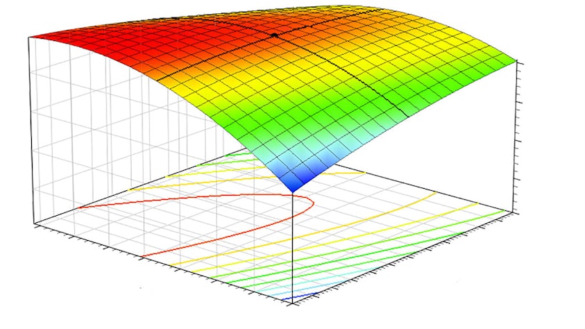 Graph visualization of HyperLynx Design Space Explorer results visualization for surface response modeling and design of experiments and via optimization