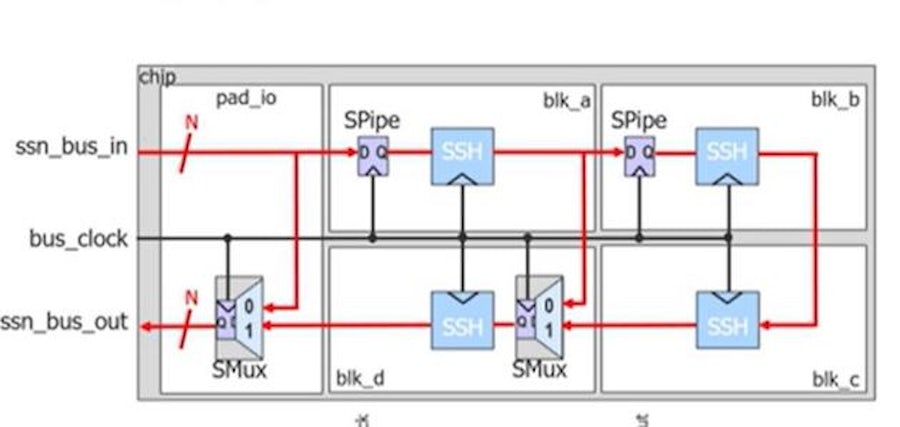 Tessent SSN and deterministic on-chip compare