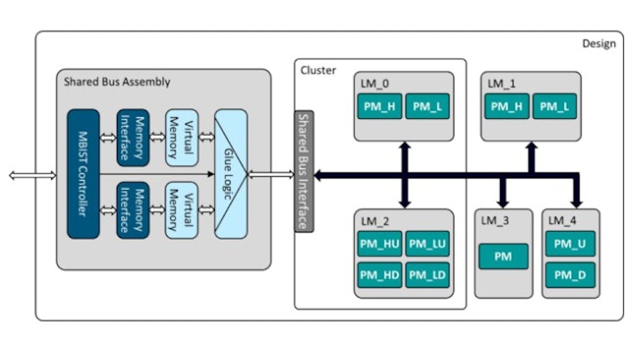 Diagram of Tessent MemoryBIST shared bus learning.