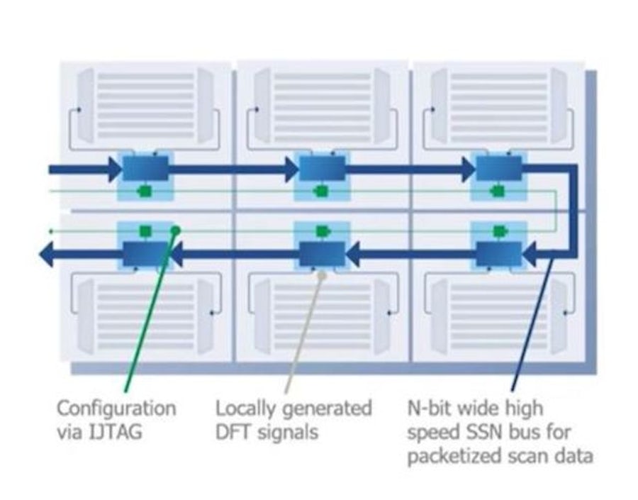 Mark Kassab, Engineering Director for Tessent ATPG & Compression at Siemens EDA, describes how SSN saves significant time in test