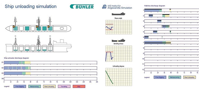 Ship unloading simulation with Plant Simulation.