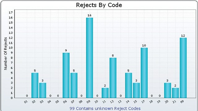 Report writers reassigned; everyone is more efficient