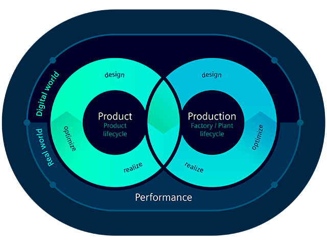 A graphic shows the real-world and digital world performances for the digital twin product and production lifecycles.