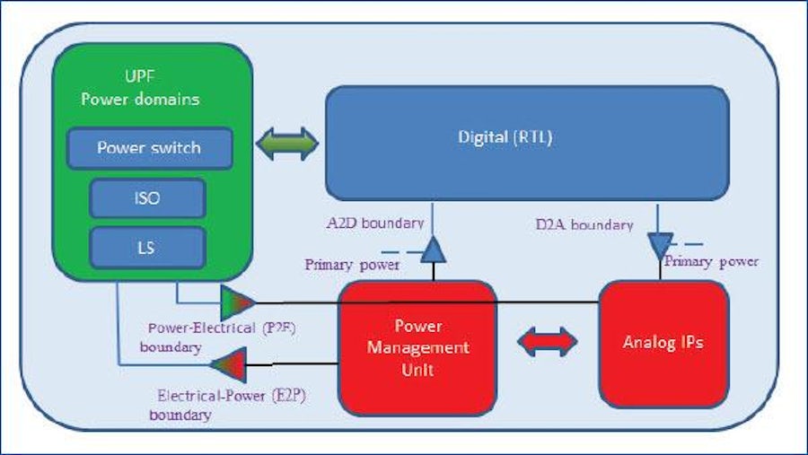 Power-Aware Verification in Mixed-Signal Simulation