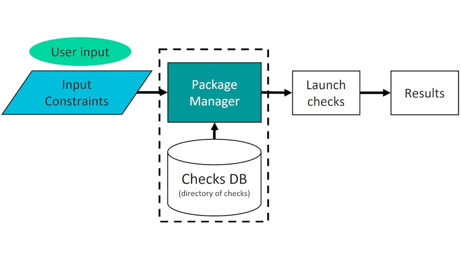 IC design reliability verification flow showing user input and input constraints going into the Calibre PERC package manager, which uses a checks database to then launch the checks and return the results.