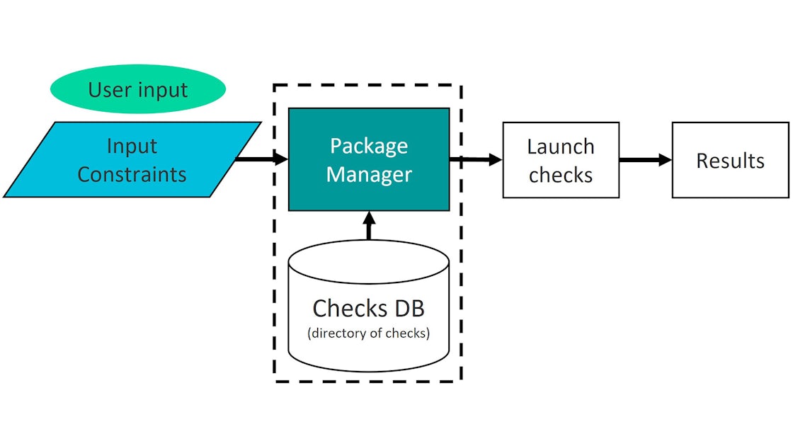 Configurable, easy-to-use, packaged reliability checks