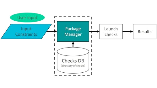 IC design reliability verification flow showing user input and input constraints going into the Calibre PERC package manager, which uses a checks database to then launch the checks and return the results.