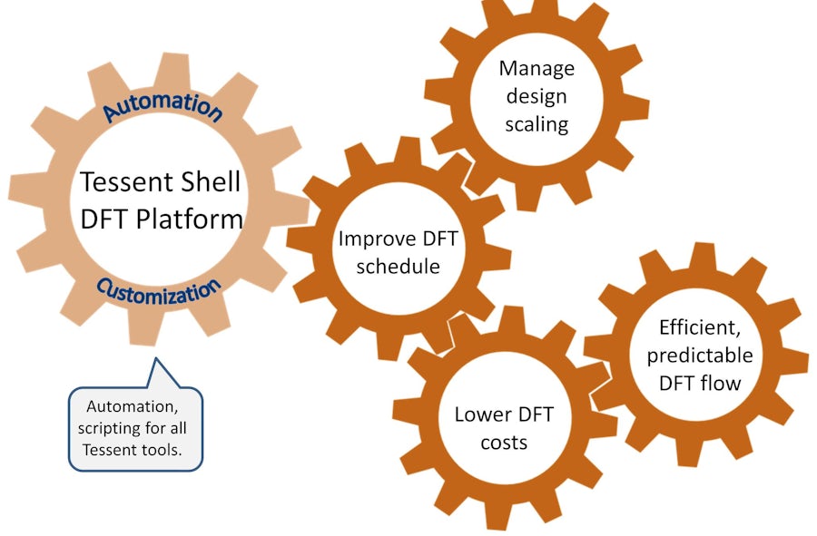 Smart DFT infrastructure and automation are key to managing design scaling