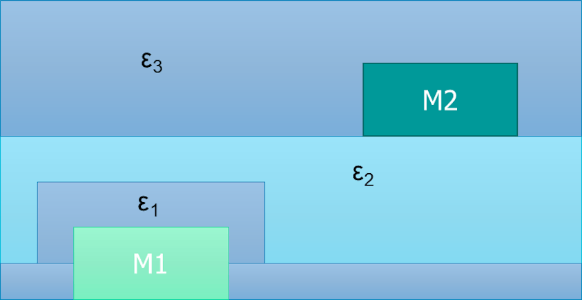 Capacitance is a function of the common area between metal 1 (M1) and metal 2 (M2), and the equivalent dielectric constant of all the dielectric layers in between them.