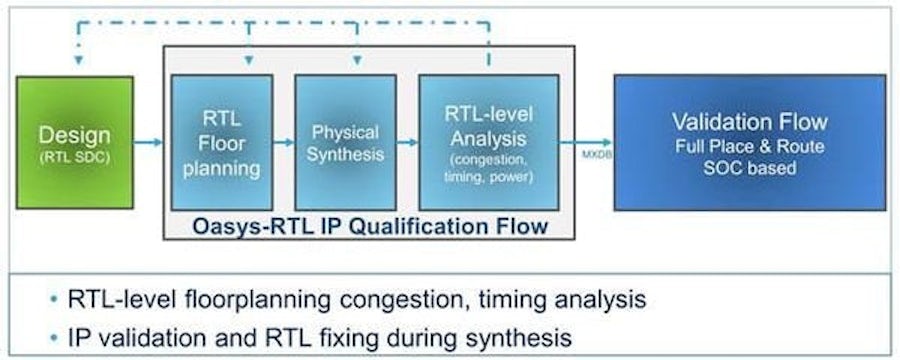 IP Qualification with Oasys-RTL