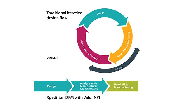 Process flow of Xpedition DFM with Valor NPI