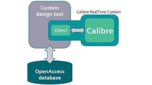 The Calibre Real Time Custom tool provides immediate signoff-quality design rule checking inside custom IC design environments.
