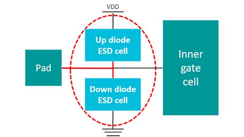 A cell-based ESD network requires a combination of geometric and topological data for accurate ESD protection circuit verification.