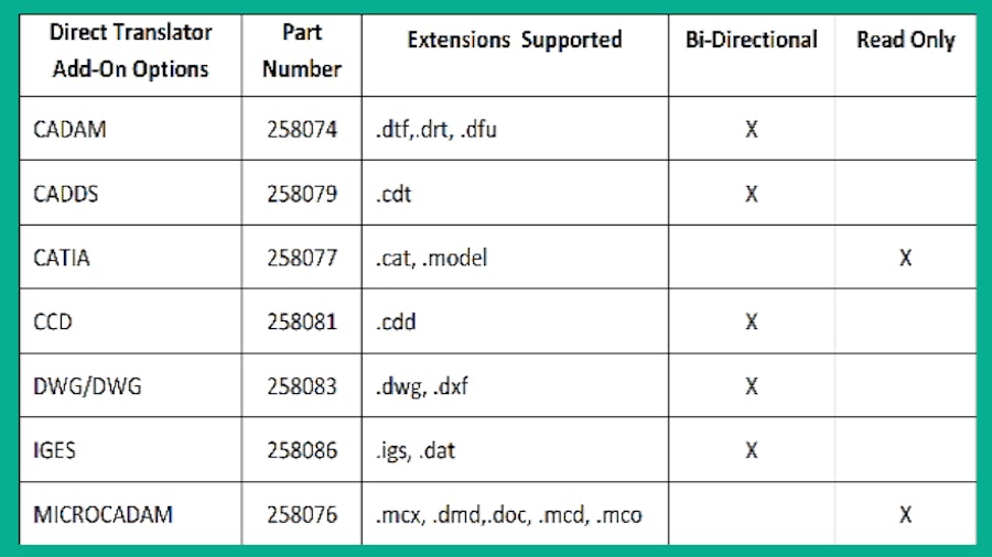 CADRA Direct Translators graphic