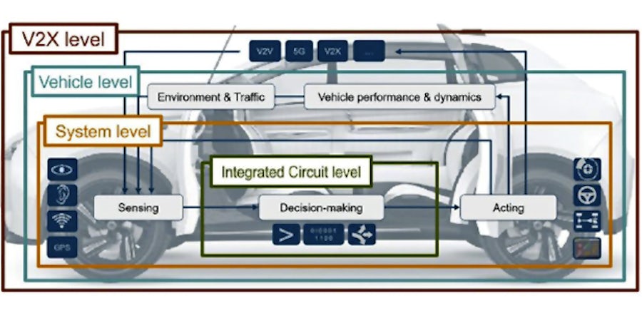 Developing an autonomous vehicle involves several technological domains including the mechanical, sensor technologies, AI, connectivity, electrification, big data and cloud computing. Embedded software is the vital fluid that glues together the domains.