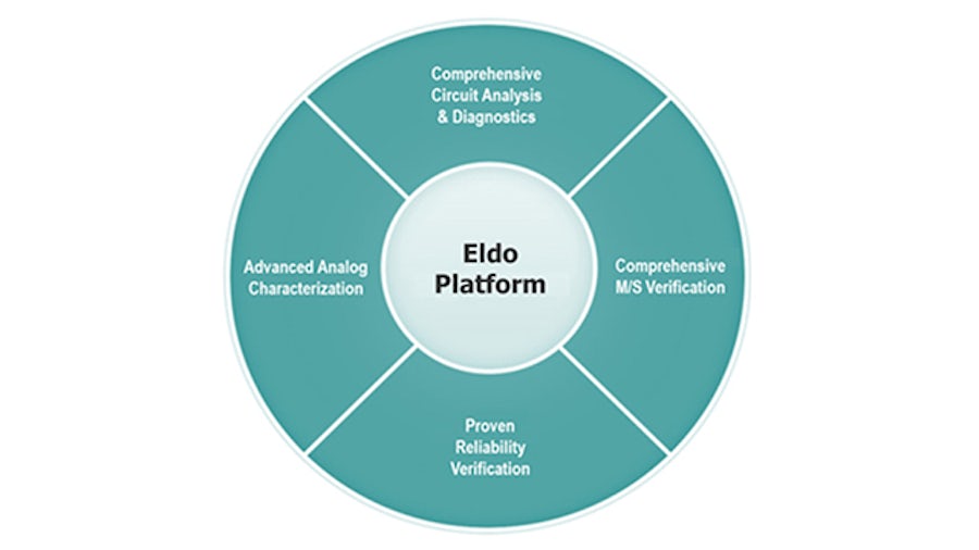 Eldo Platform