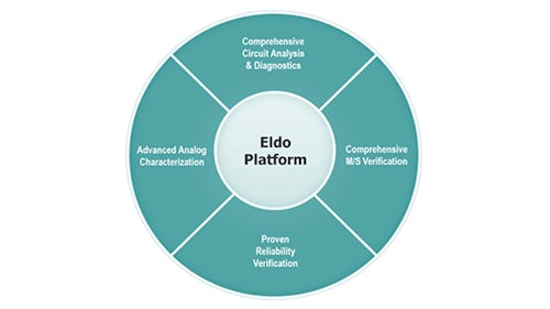 Eldo Platform