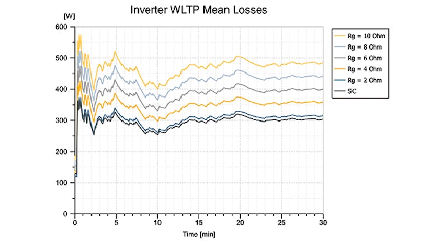 Analyzed Worldwide Harmonized Light Vehicles Test Procdure (WLTP) losses of power module with different Gate resistances.
