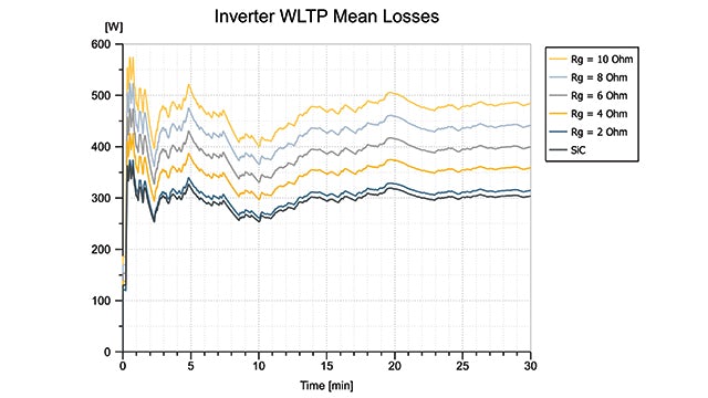 Analyzed Worldwide Harmonized Light Vehicles Test Procdure (WLTP) losses of power module with different Gate resistances.