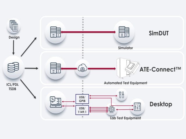 flowchart showing different test environments | Tessent SiliconInsight provides an automated interactive environment for test bring-up, debug, and silicon characterization of devices containing Tessent ATPG, EDT, BIST, and/or IJTAG test structures.