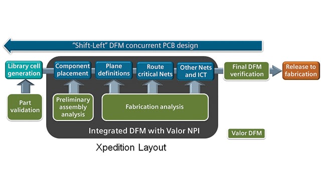 Figure 3. The new DFM flow includes executing concurrent DFM during design so issues that can affect fabrication or manufacturing will be uncovered and rectified before the design moves forward.