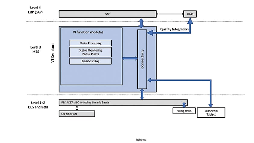 Opcenter Execution Process funge da hub informativo tra il software ERP e il sistema di automazione dei processi. Comunica inoltre con il sistema di gestione delle informazioni di laboratorio (LIMS, Laboratory Information Management System) e con i dispositivi portatili wireless per il campionamento, la tracciabilità dei materiali e il confezionamento.