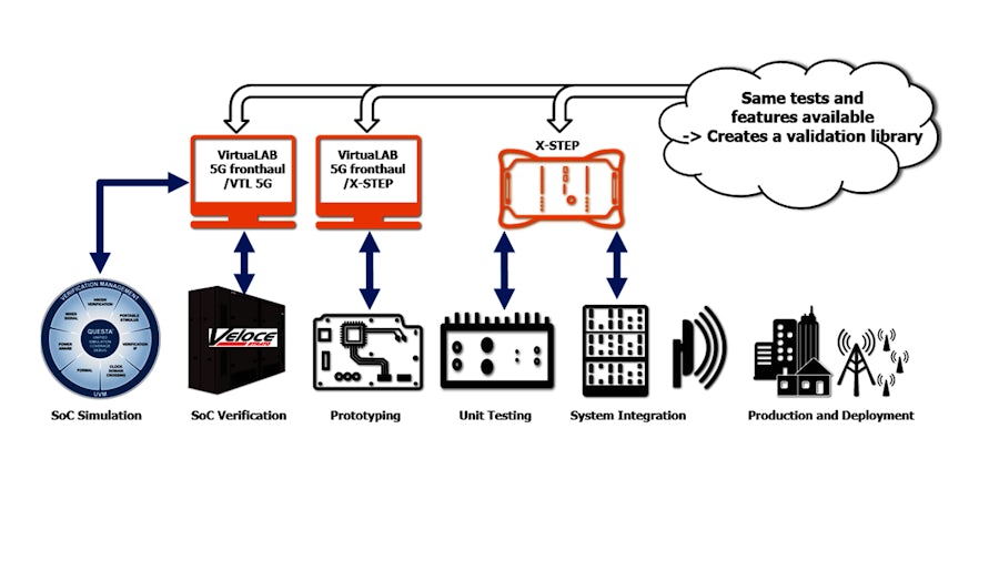5G Verification is Impossible without Emulation