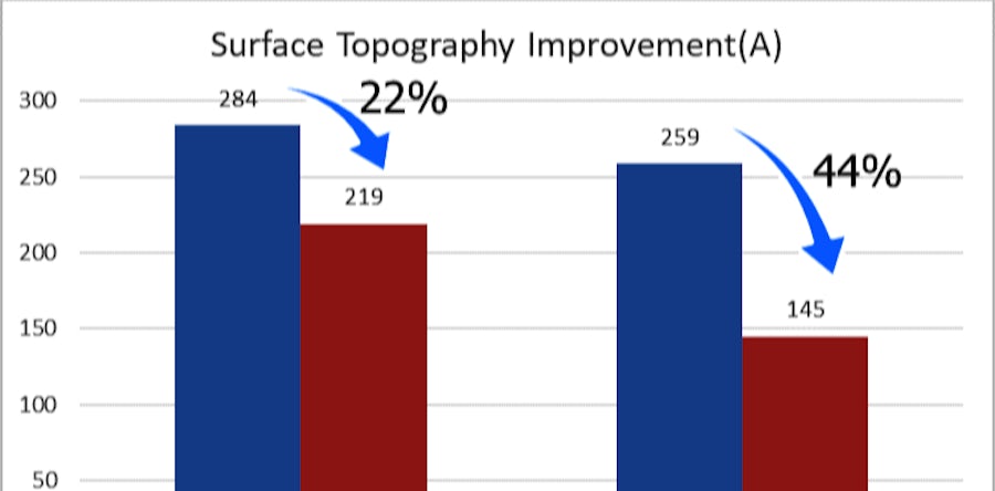 CMP Simulation-Based Dummy Fill Optimization