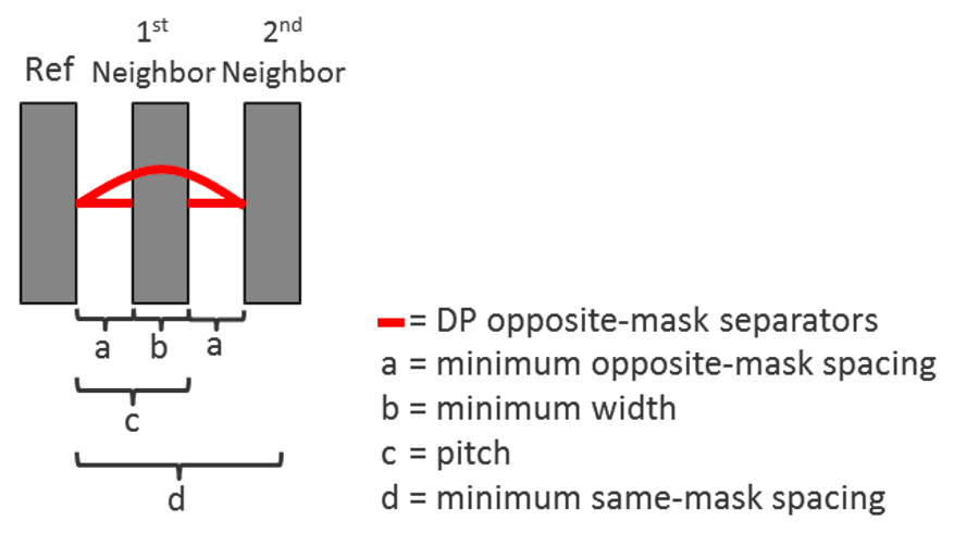 Double Patterning Error Visualization for Advanced Nodes