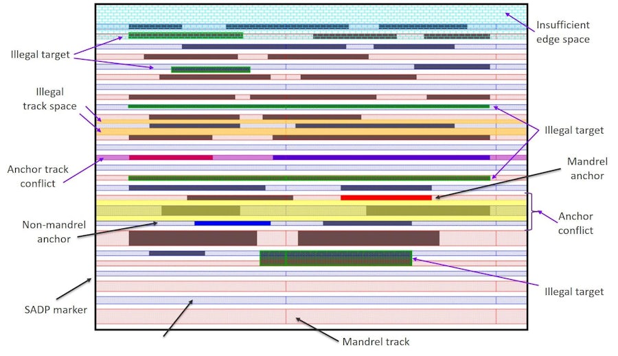 Self-aligned multi-patterning track decomposition techniques