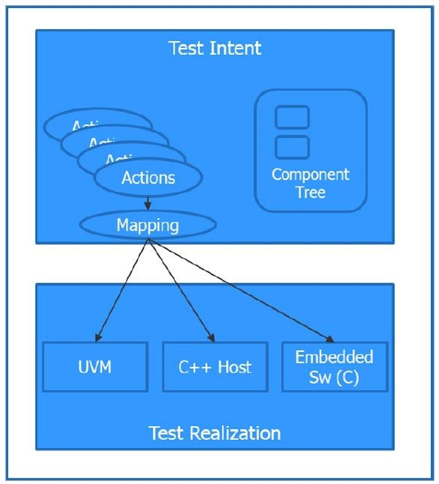 Designing PSS Environment Integration for Maximum Reuse
