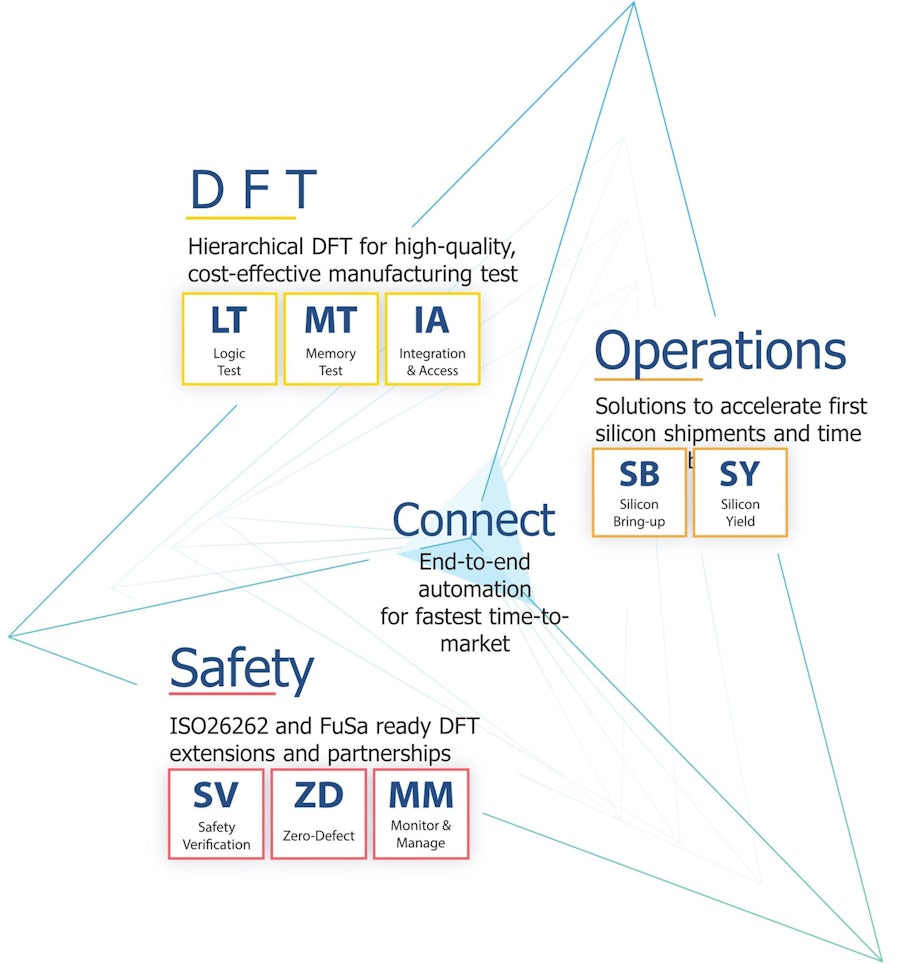 How to maximize your competitiveness in the semiconductor industry using advanced DFT