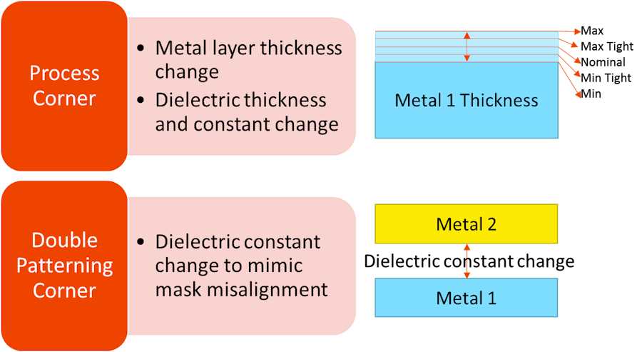 Parasitic Extraction Technologies for Advanced Node and 3D IC Design